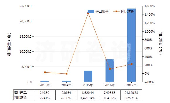 2013-2017年中國(guó)混合碳酸稀土(HS28469048)進(jìn)口量及增速統(tǒng)計(jì)